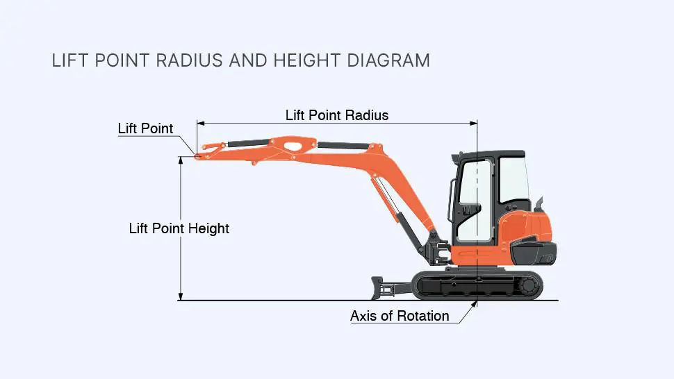 A generic diagram shows the lift point radius and height of the KX040 boom.